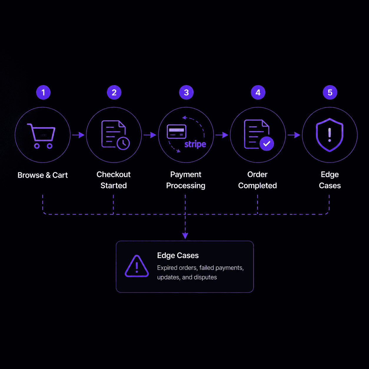 Modern Web Commerce order lifecycle