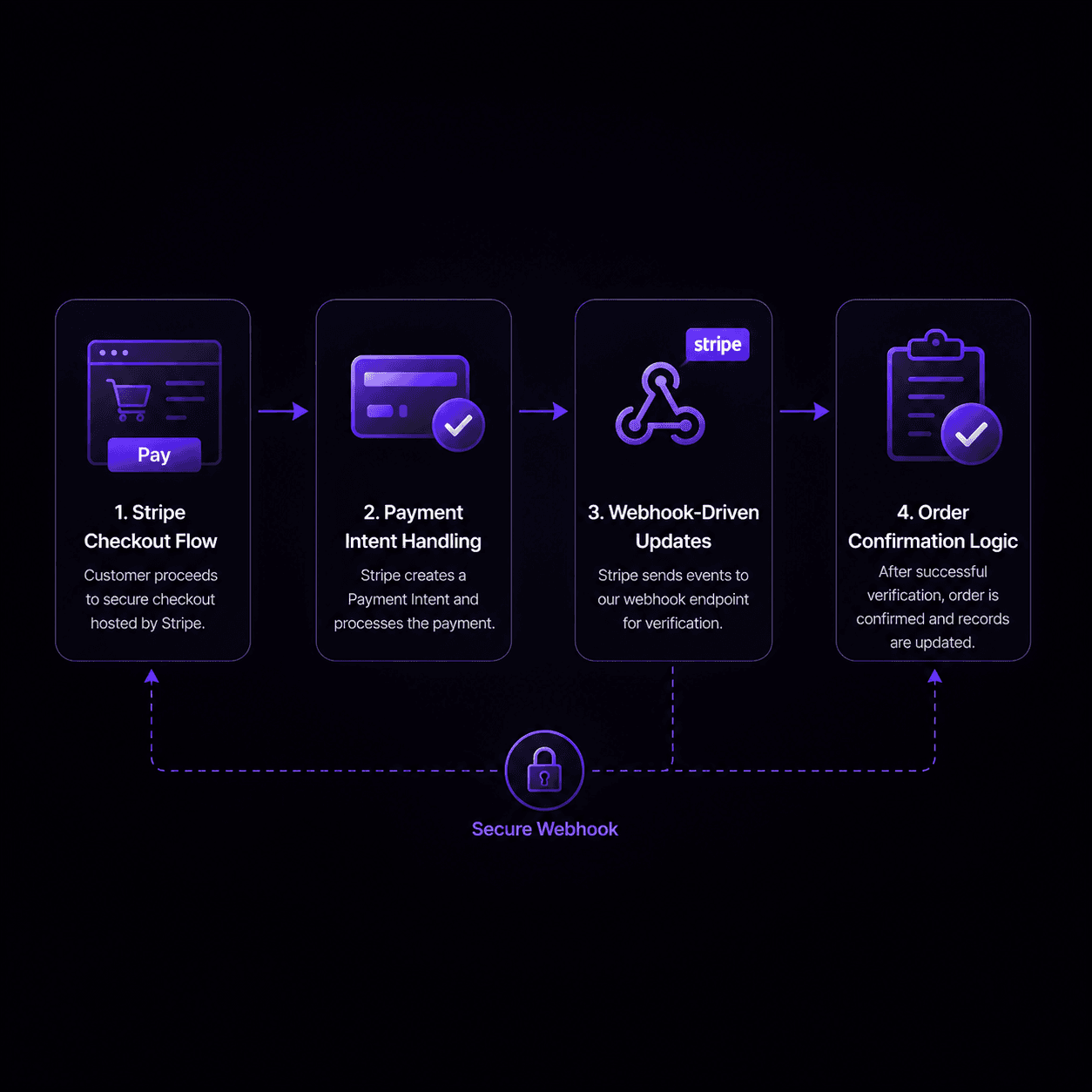 Modern Web Commerce payment flow
