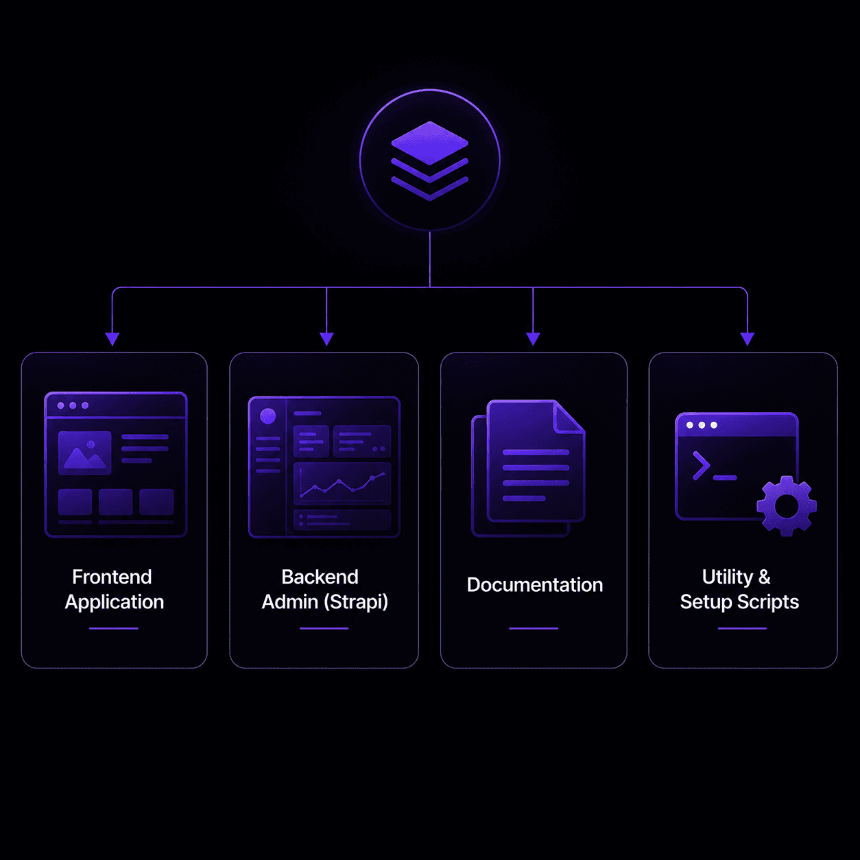 Modern Web Commerce project structure